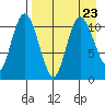 Port Heiden tide chart for Friday, August 23, 2024