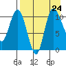 Port Heiden tide chart for Saturday, August 24, 2024