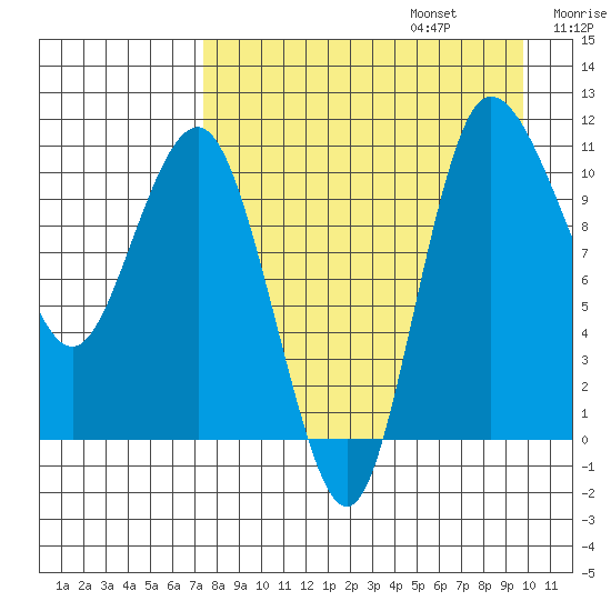 Port Heiden tide chart for Sunday, August 25, 2024