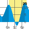 Port Heiden tide chart for Sunday, August 25, 2024