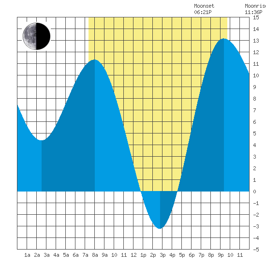 Port Heiden tide chart for Monday, August 26, 2024
