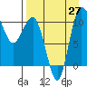 Port Heiden tide chart for Tuesday, August 27, 2024