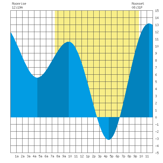 Port Heiden tide chart for Wednesday, August 28, 2024