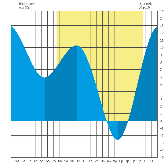 Port Heiden tide chart for Thursday, August 29, 2024