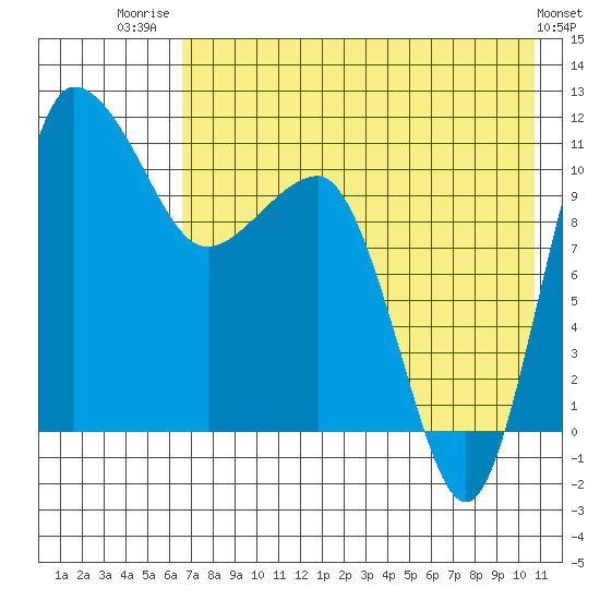 Port Heiden tide chart for Friday, August 2, 2024