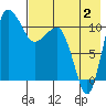 Port Heiden tide chart for Friday, August 2, 2024