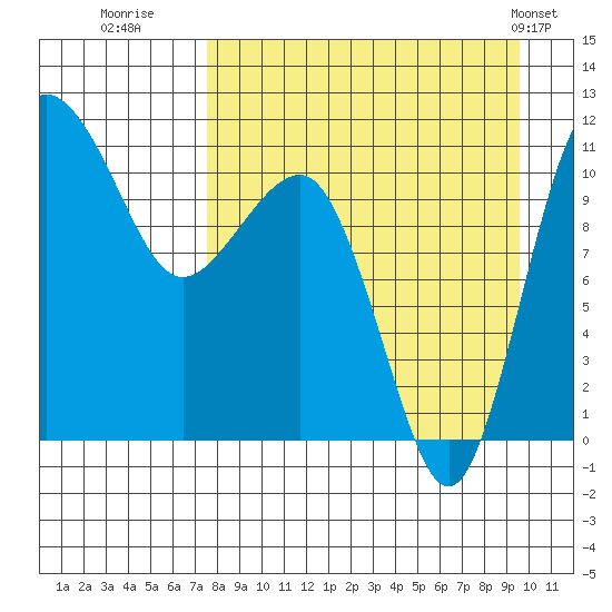 Port Heiden tide chart for Friday, August 30, 2024