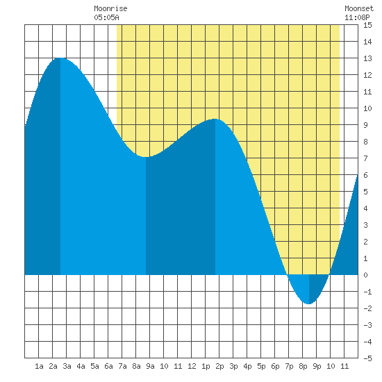 Port Heiden tide chart for Saturday, August 3, 2024