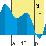Port Heiden tide chart for Saturday, August 3, 2024