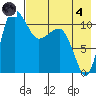 Port Heiden tide chart for Sunday, August 4, 2024