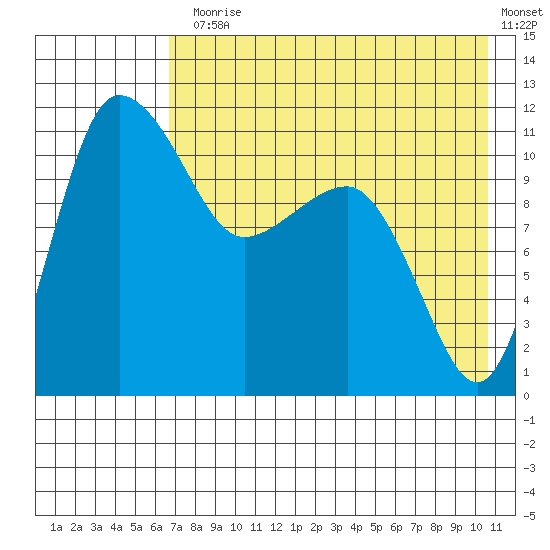 Port Heiden tide chart for Monday, August 5, 2024
