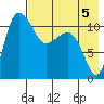 Port Heiden tide chart for Monday, August 5, 2024