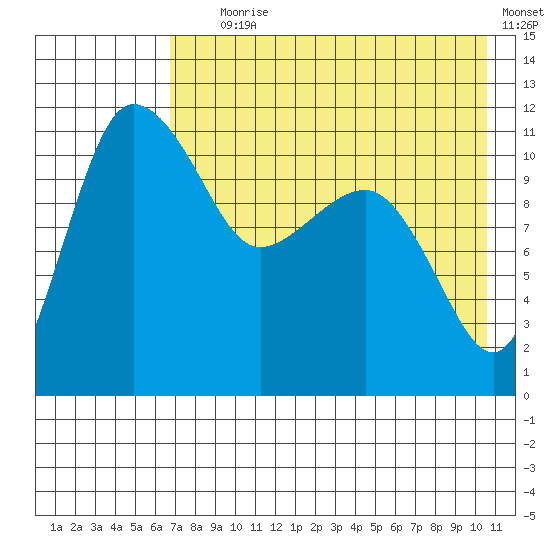 Port Heiden tide chart for Tuesday, August 6, 2024