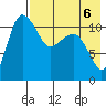 Port Heiden tide chart for Tuesday, August 6, 2024