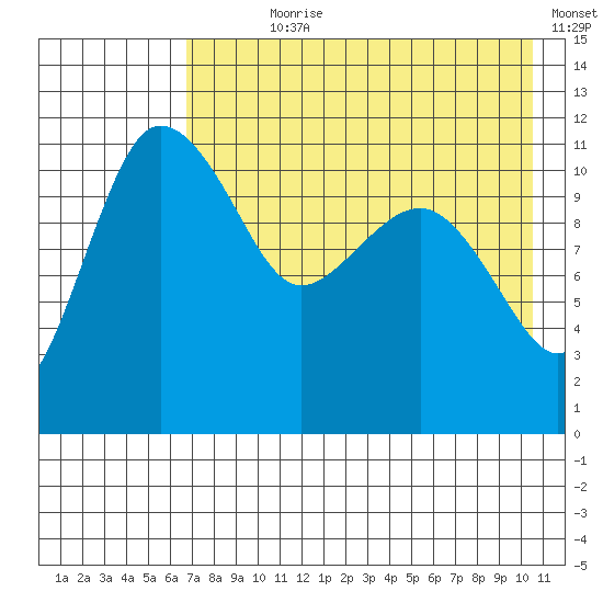 Port Heiden tide chart for Wednesday, August 7, 2024