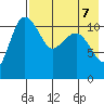 Port Heiden tide chart for Wednesday, August 7, 2024