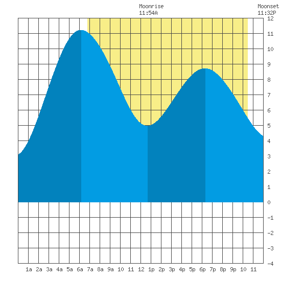 Port Heiden tide chart for Thursday, August 8, 2024