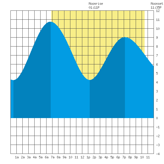 Port Heiden tide chart for Friday, August 9, 2024