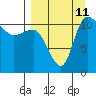 Port Heiden tide chart for Wednesday, September 11, 2024