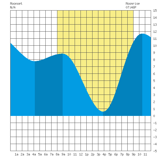 Port Heiden tide chart for Thursday, September 12, 2024