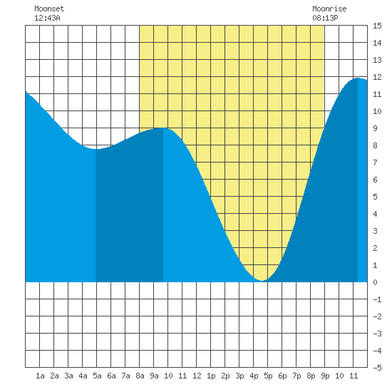 Port Heiden tide chart for Friday, September 13, 2024