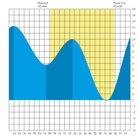 Port Heiden tide chart for Monday, September 16, 2024