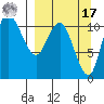 Port Heiden tide chart for Tuesday, September 17, 2024