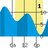 Port Heiden tide chart for Sunday, September 1, 2024