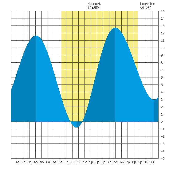 Port Heiden tide chart for Friday, September 20, 2024