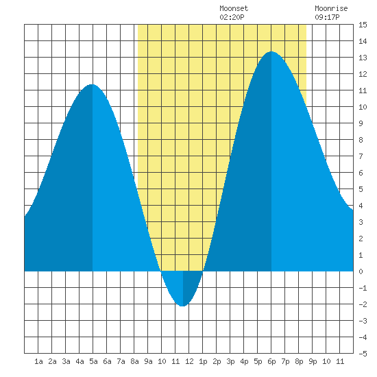 Port Heiden tide chart for Saturday, September 21, 2024