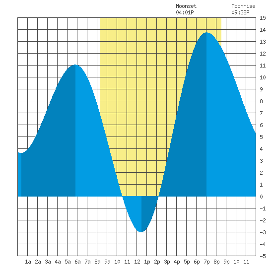 Port Heiden tide chart for Sunday, September 22, 2024