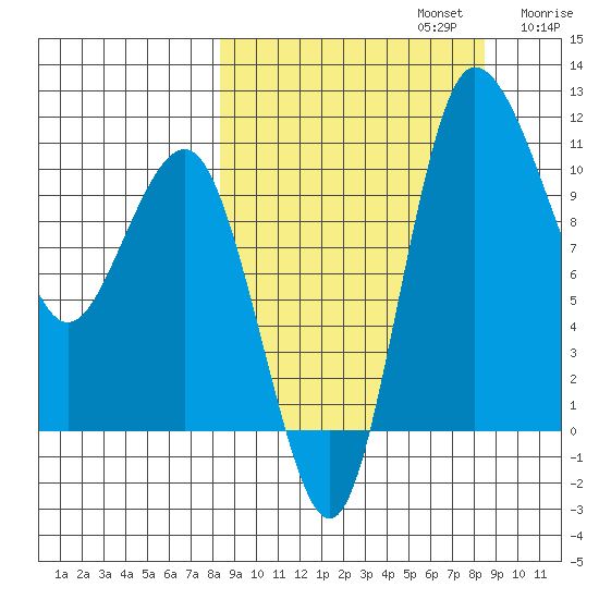 Port Heiden tide chart for Monday, September 23, 2024