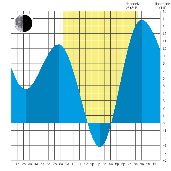 Port Heiden tide chart for Tuesday, September 24, 2024