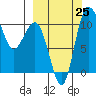 Port Heiden tide chart for Wednesday, September 25, 2024
