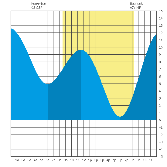 Port Heiden tide chart for Saturday, September 28, 2024