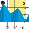 Port Heiden tide chart for Monday, September 2, 2024