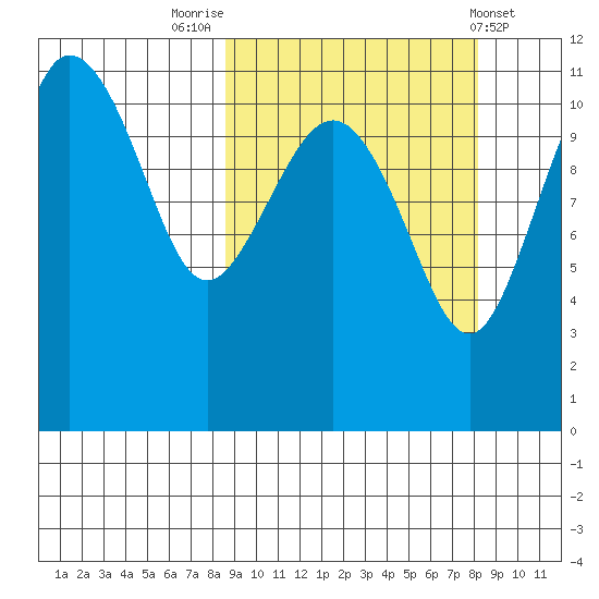 Port Heiden tide chart for Monday, September 30, 2024