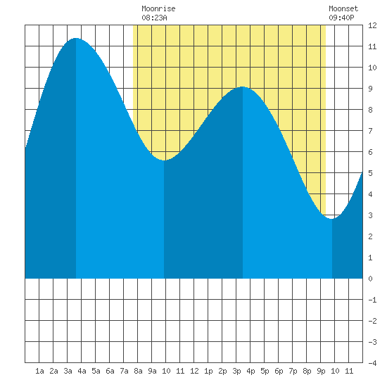 Port Heiden tide chart for Tuesday, September 3, 2024