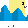 Port Heiden tide chart for Tuesday, September 3, 2024