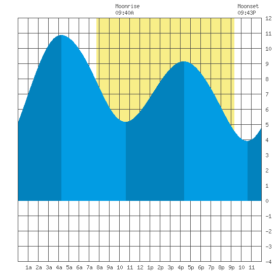 Port Heiden tide chart for Wednesday, September 4, 2024