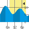 Port Heiden tide chart for Wednesday, September 4, 2024