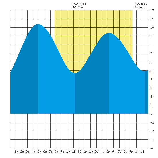 Port Heiden tide chart for Thursday, September 5, 2024