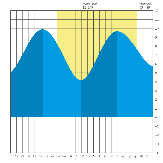 Port Heiden tide chart for Friday, September 6, 2024
