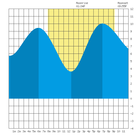 Port Heiden tide chart for Saturday, September 7, 2024