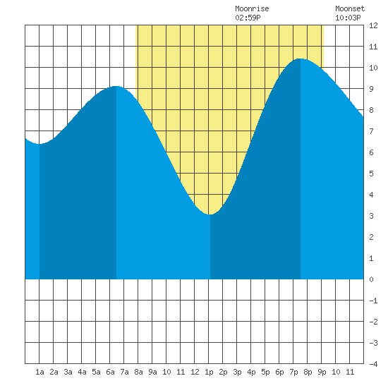 Port Heiden tide chart for Sunday, September 8, 2024