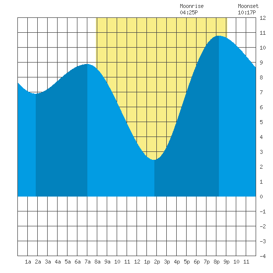 Port Heiden tide chart for Monday, September 9, 2024