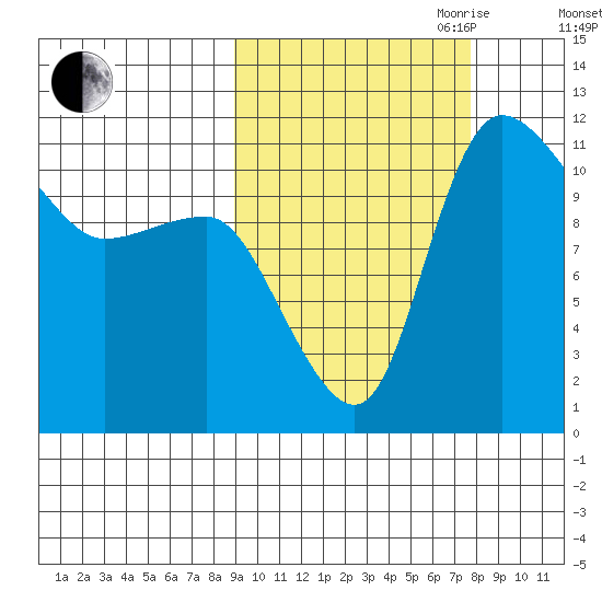 Port Heiden tide chart for Thursday, October 10, 2024