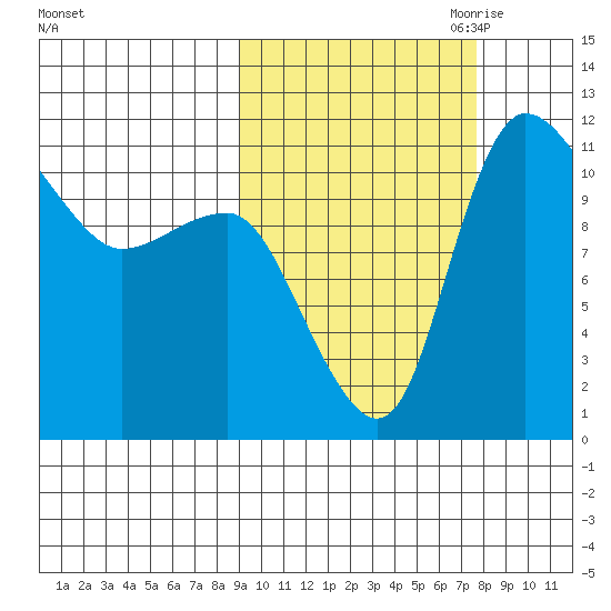 Port Heiden tide chart for Friday, October 11, 2024