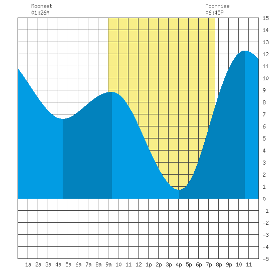Port Heiden tide chart for Saturday, October 12, 2024