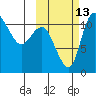 Port Heiden tide chart for Sunday, October 13, 2024